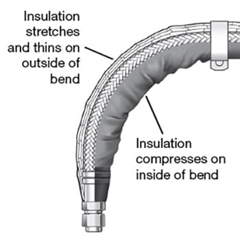 A diagram of an insulated cooling hose and the effects a bend has on the insulation