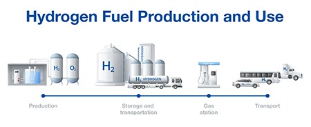 Graphic of hydrogen production, from production to transportation to use.