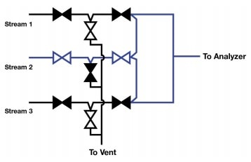 Doppelblock- und Entlüftungsventil-Konfigurationsdiagramm mit integriertem Durchflusskreislauf