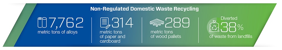 Swagelok implements best practices to manage waste and wastewater management,