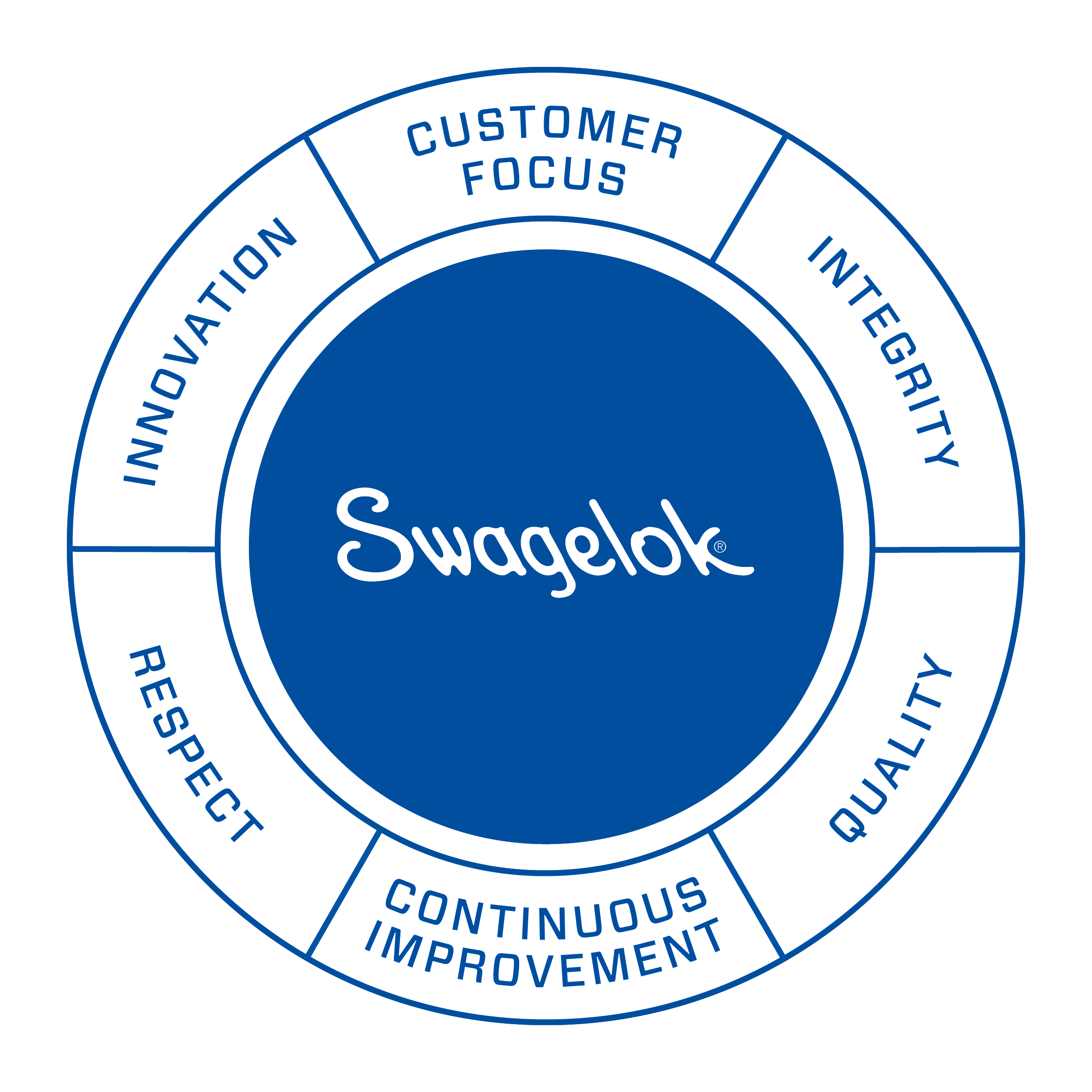 swagelok value wheel