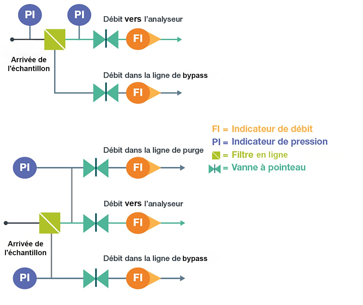 temps de réponse dans les systèmes de conditionnement d’échantillons