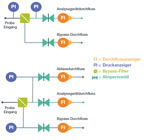 Verzögerung bei Probenaufbereitungssystemen