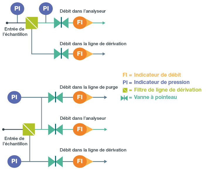 retard dans les systèmes de conditionnement des échantillons