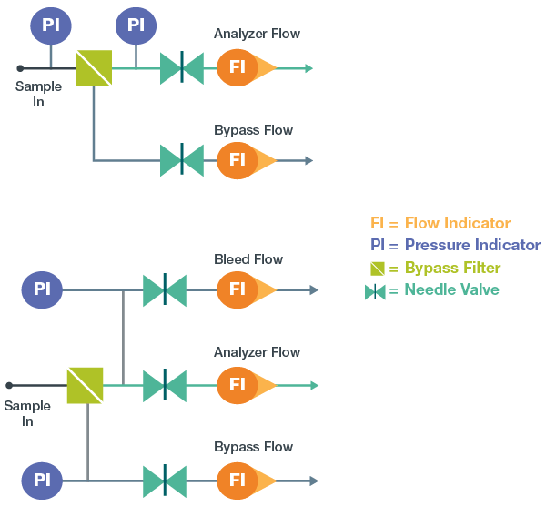 delay in sample conditioning systems