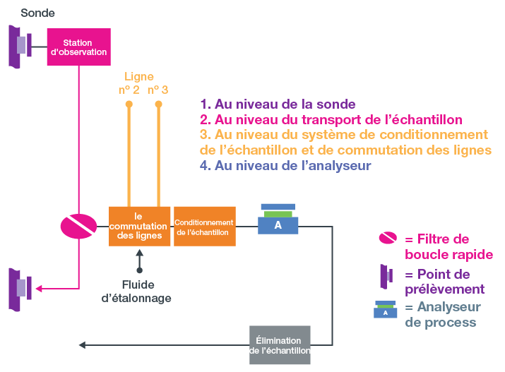 quatre zones de retard