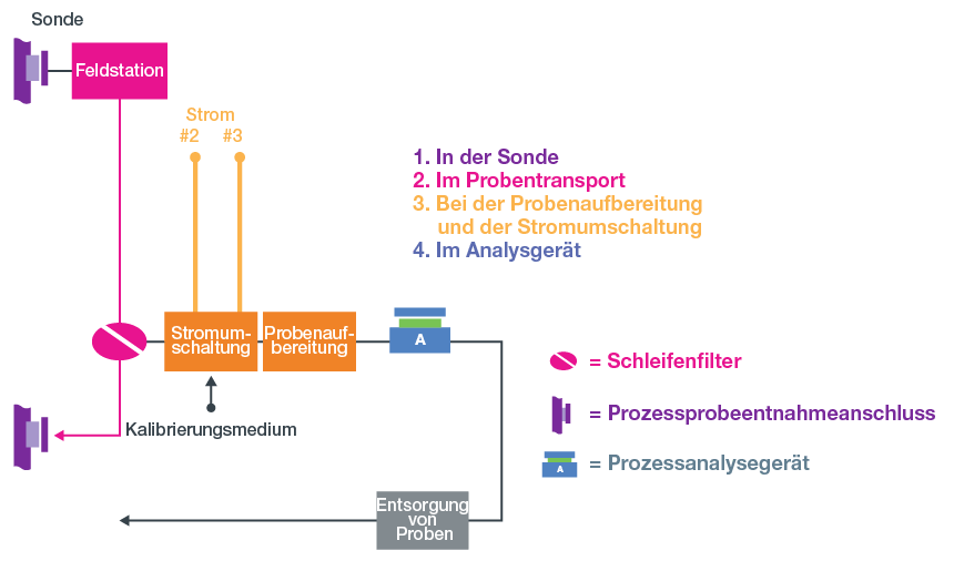 vier Bereiche der Zeitverzögerung