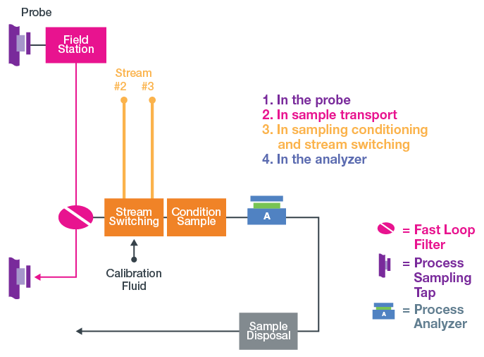 four areas of time delay