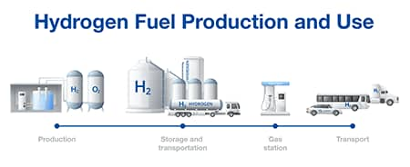 Graphic of hydrogen production, from production to transportation to use.