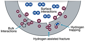Representación de moléculas de hidrógeno que se disocian en hidrógeno atómico y penetran en un metal