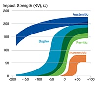 Graphique montrant l’effet de la température sur la fragilisation par l’hydrogène de différents types d’acier inoxydable