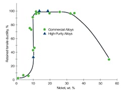 Graph demonstrating benefits of nickel content in combating hydrogen embrittlement.