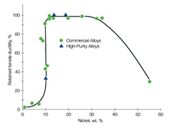 Graphique montrant les avantages d’une forte teneur en nickel pour lutter contre la fragilisation par l’hydrogène