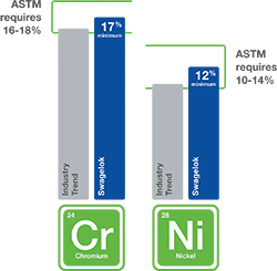 Graphique montrant une teneur en nickel plus élevée dans l’acier inoxydable 316 Swagelok