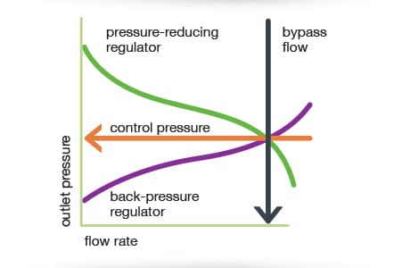 Two regulators hold an intermediate pressure between their set points but at a high flow rate