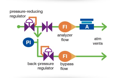 일반적인 설계 오류: 역압 레귤레이터를 감압 레귤레이터 바로 뒤에 배치