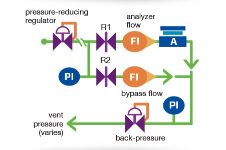 두 레귤레이터 사이에 유량 제한기를 사용하면 효율적인 압력 흐름 및 제어를 보장할 수 있습니다
