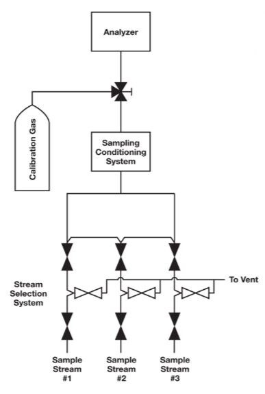 improper calibration gas diagram
