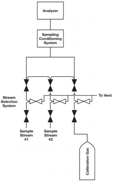 improved calibration gas diagram