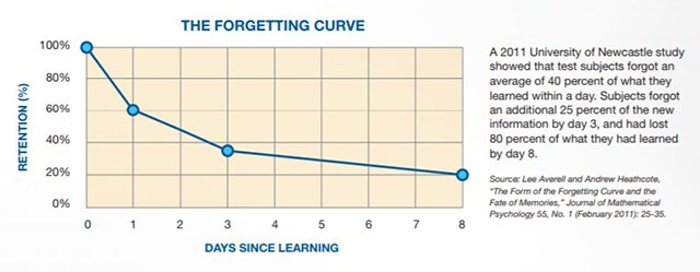 The forgetting curve