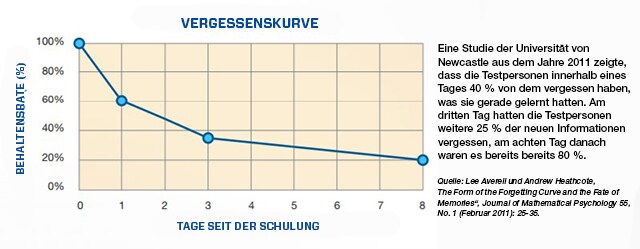 Kurve vergessen