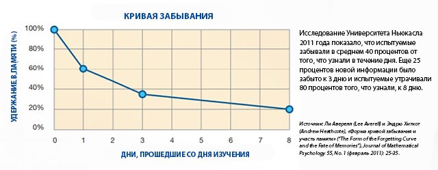 кривая забывания