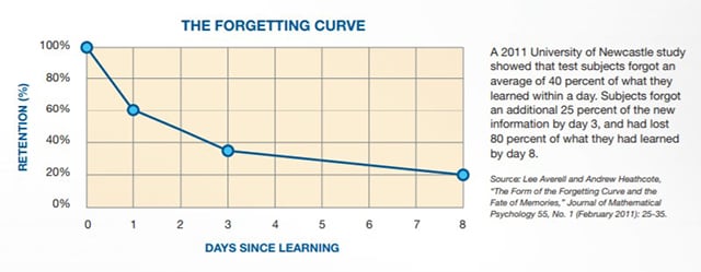 forgetting curve