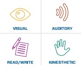 Four learning styles: visual, auditory, read/write, kinesthetic