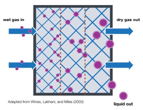 A coalescer allows small droplets to combine into large drops that separate more easily by gravity