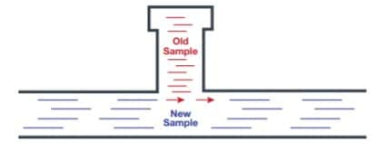 A sampling system deadleg may trap old samples that can bleed into the new one