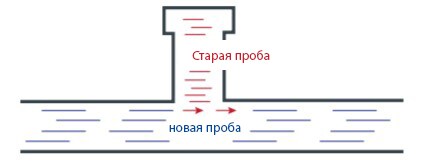 тупиковая система отбора проб
