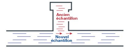 délais du système d'échantillonnage