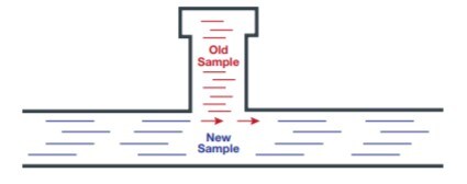 sampling system deadlegs
