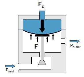 Dombelasteter Druckregler mit einem Pilotdruckregler