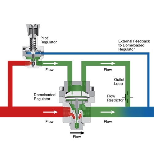 Configuration with an external feedback line connected to pilot regulator