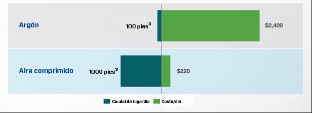 comparación de costos de fugas