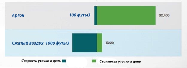сравнение стоимости утечки
