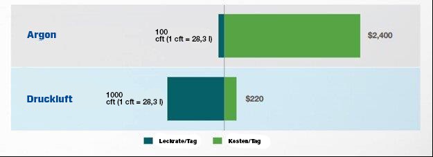 Leckkostenvergleich