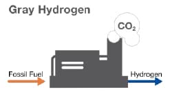 Gray hydrogen production diagram