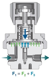 back-pressure regulators balance spring force (F1), inlet pressure force (F2), and outlet pressure force (F3)