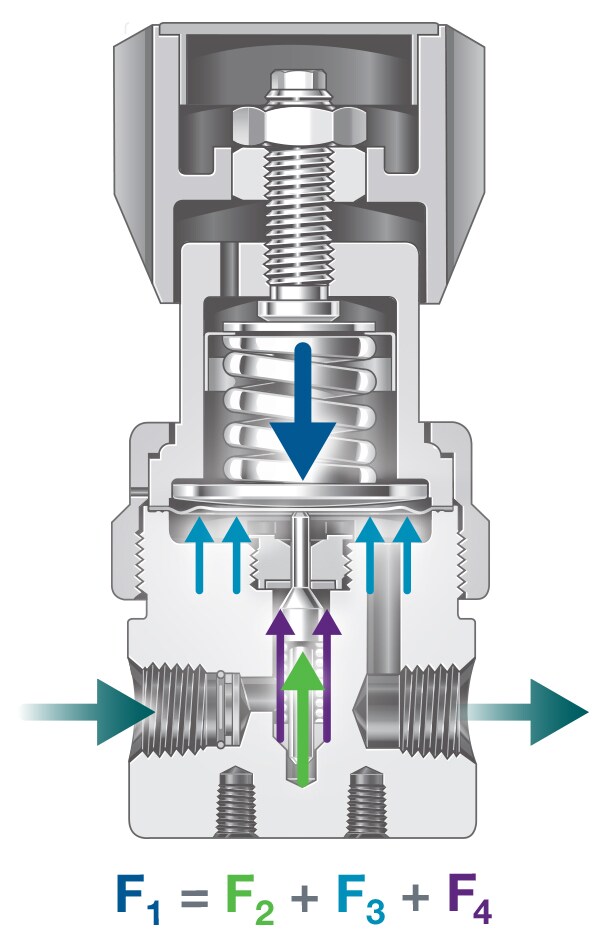 los reguladores reductores de presión equilibran la fuerza de carga (F1), la fuerza del muelle de entrada (F2), la fuerza de la presión de salida (F3) y la fuerza de la presión de entrada (F4)