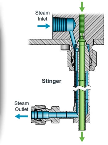 Diagram of stinger nozzle calling out steam inlet and outlet