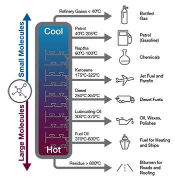 Diagrama de los productos y subproductos de las refinerías de líquidos de pequeña y gran molécula