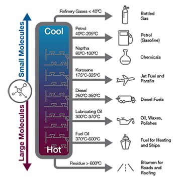 Diagram highlighting refinery outputs and byproducts from small and large molecule liquids.