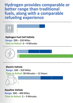 Hydrogen provides comparable or better range than traditional fuels