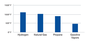 Hydrogen fact: autoignition temperatures