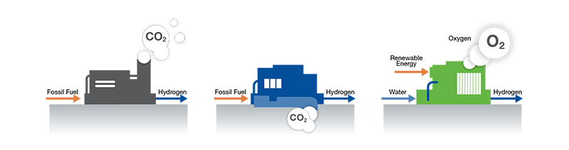 Факт о водороде: существует несколько технологий производства водорода, в большинстве из которых выбросы CO2 сокращены.