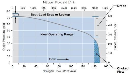 レギュレーターの流量曲線 レギュレーターの流量曲線
