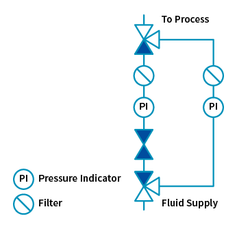 Bypass loop configuration in an industrial fluid system