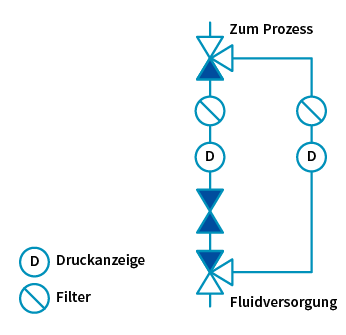 Bypass-Schleife